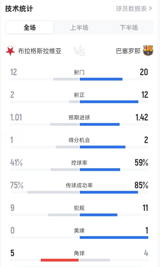 世界杯进球数据-布拉格斯拉维亚2-4巴萨数据：射门12-20，射正2-12，控球41%-59%